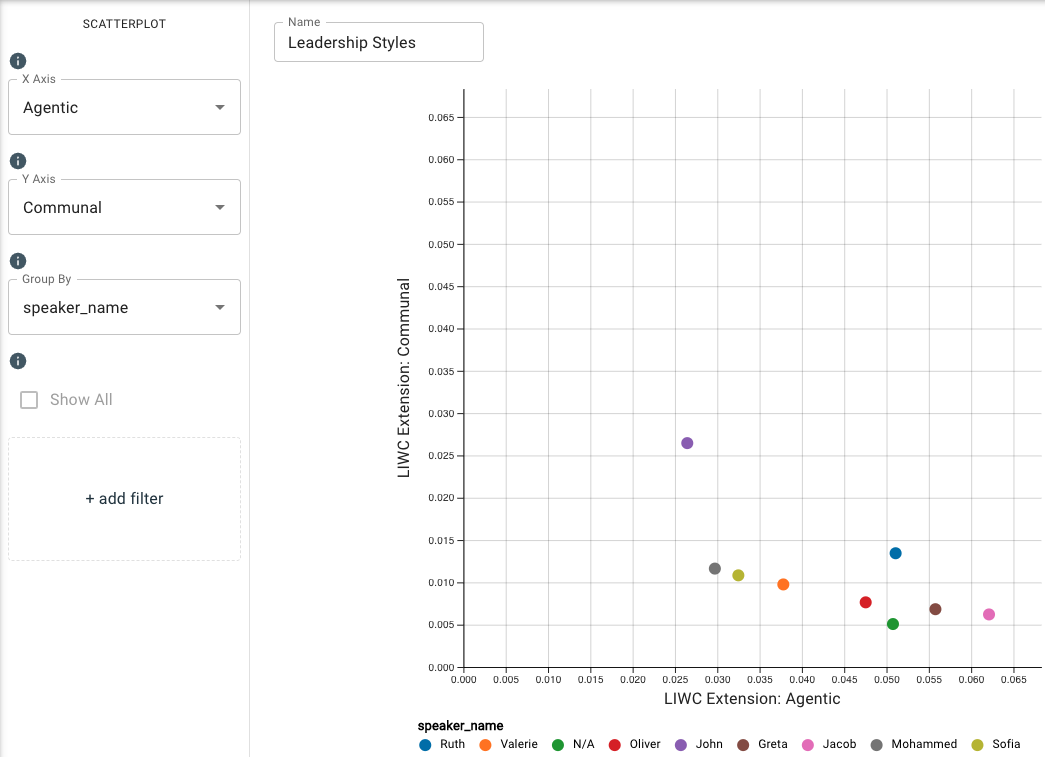 scatterplot leadership