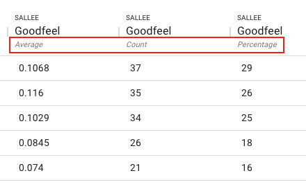count and avg and percent